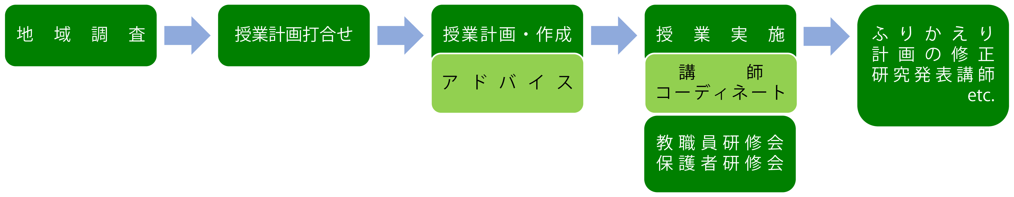 フローチャート